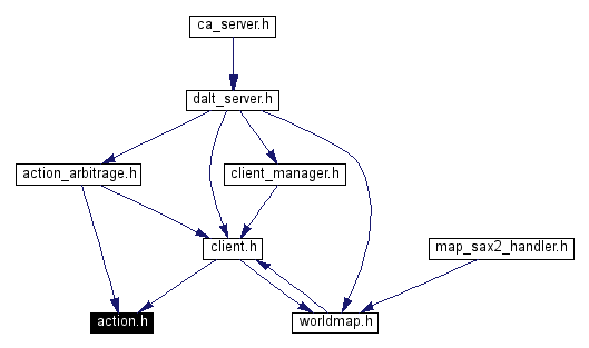 Included by dependency graph