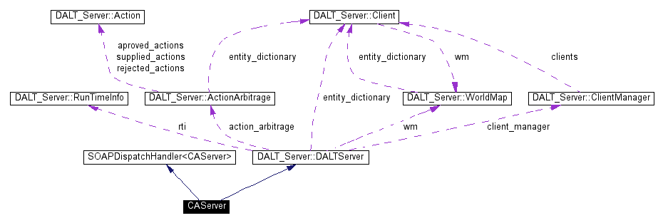 Collaboration graph