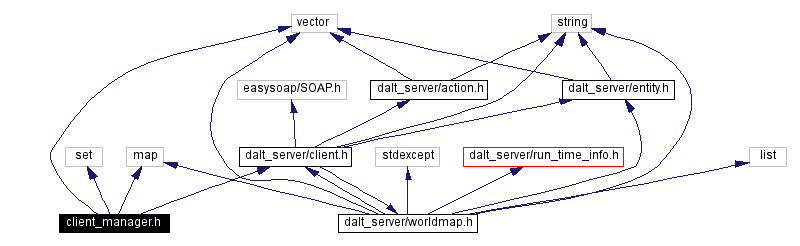 Include dependency graph